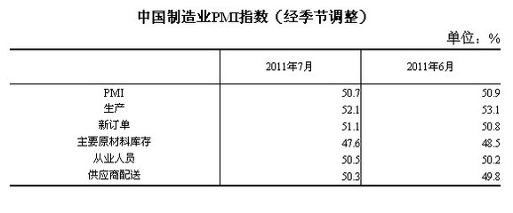 统计局:中国制造业采购经理指数连续四个月回落